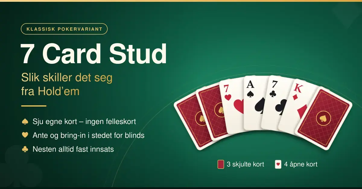 Illustrasjon av en 7 Card Stud-hånd på grønt pokerbord med tre skjulte og fire åpne kort, sammen med teksten «7 Card Stud – slik skiller det seg fra Hold’em» og de viktigste forskjellene fra Hold’em.