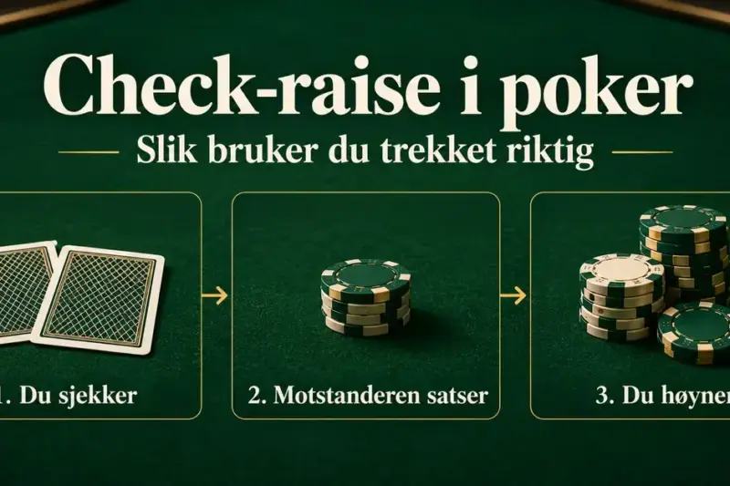 Illustrasjon av en check-raise i poker med kort og sjetonger som viser at du først sjekker, motstanderen satser, og du deretter høyner.