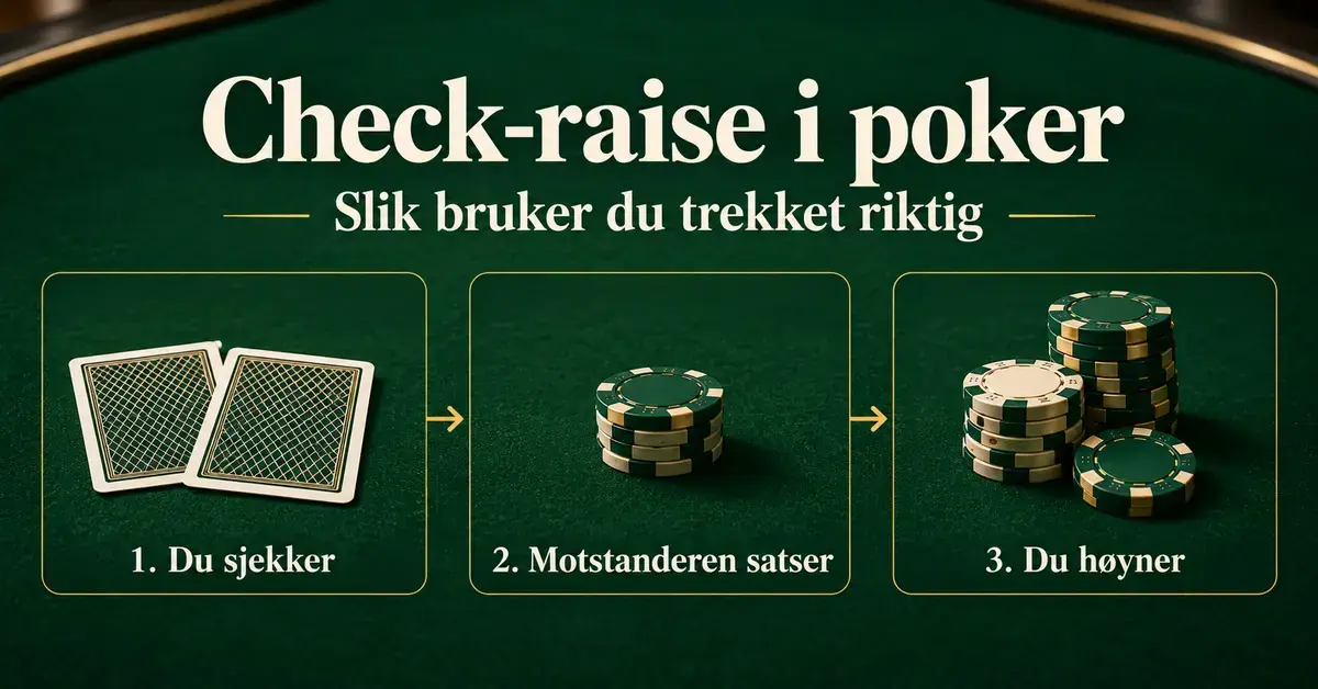 Illustrasjon av en check-raise i poker med kort og sjetonger som viser at du først sjekker, motstanderen satser, og du deretter høyner.