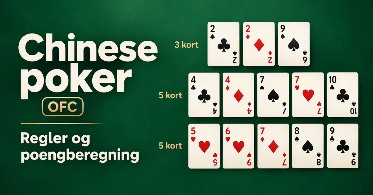 Illustrasjon av Chinese poker (OFC) med tre, fem og fem kort fordelt på tre rader på grønn bakgrunn og teksten «Regler og poengberegning».